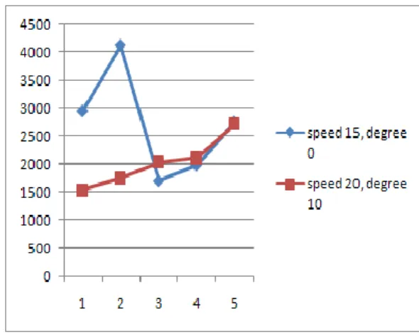 Tabel 5. Pengaruh kecepatan dan arah pencarian pada lingkungan 40 x 40 