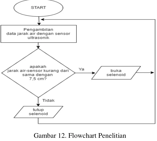 Gambar 13. Flowchart Sistem 