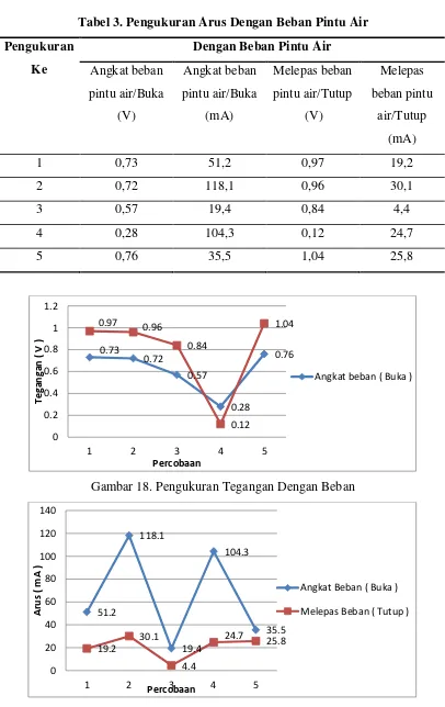 Tabel 3. Pengukuran Arus Dengan Beban Pintu Air 