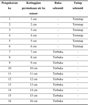 Tabel 4. Pengukuran jarak sensor ke permukaan air 