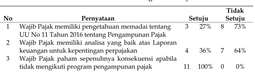 Tabel 3Pemahaman WP tentang