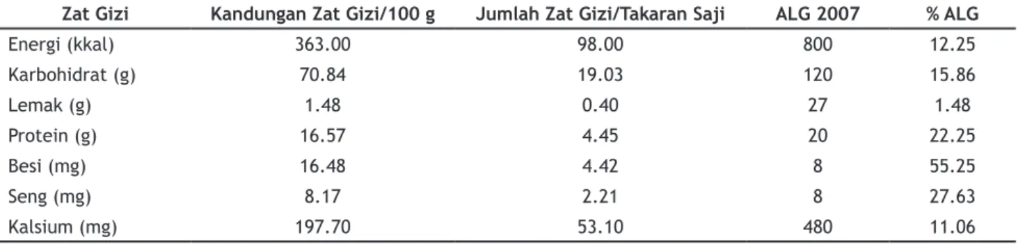 Tabel 1. Kandungan Zat Gizi Bubur Instan  dan Kontribusinya  terhadap  Acuan Label Gizi 7—23 Bulan per Ta-              karan Saji