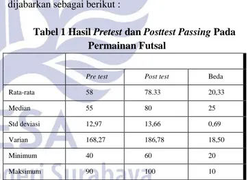 Tabel 1 Hasil Pretest dan Posttest Passing Pada  Permainan Futsal 