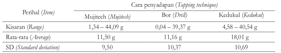 Tabel 1. Getah pinus berdasarkan cara penyadapanquareTable 1. Pine resin based on tapping technique (g/quare/collection)(g//pengunduhan)