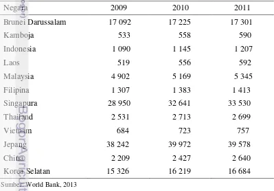 Tabel 1 Produk Domestik Bruto per Kapita Riil Negara ASEAN+3 Tahun 2009-