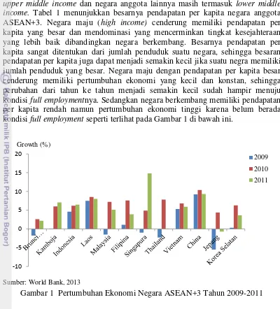 Gambar 1 Pertumbuhan Ekonomi Negara ASEAN+3 Tahun 2009-2011 