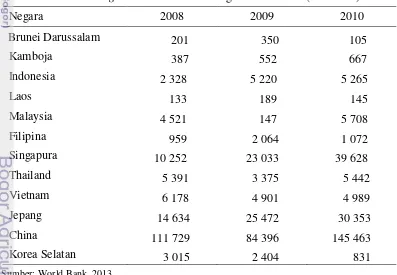 Tabel 2 Foreign Direct Investment Negara ASEAN+3 (Juta USD) 