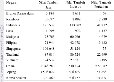 Tabel 3 Nilai Tambah Sektor Jasa, Industri, dan Pertanian Terhadap PDB Negara ASEAN+3 Tahun 2010  (Juta USD) 