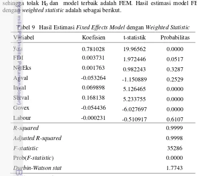 Tabel 9 Hasil Estimasi Fixed Effects Model dengan Weighted Statistic 