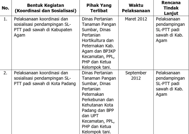 Tabel 2.  Perkembangan Koordinasi dan sosialisasi Pendampingan Program SLPTT di  Kabupaten Agam Dan Kota Padang, Desember 2012