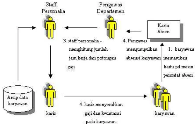 Gambar : Sistem Penggajian karyawan pada Toserba Mirota Gejayan Yogyakarta