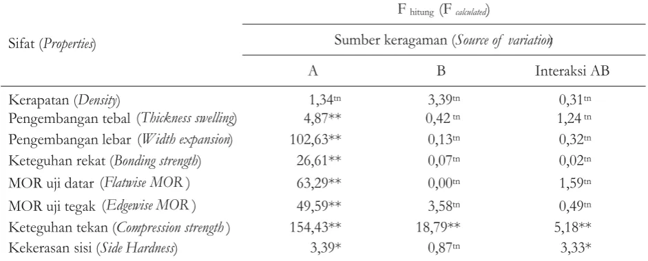 Table 3. Calculated F values of treatment effects on bamboo composites lumber properties