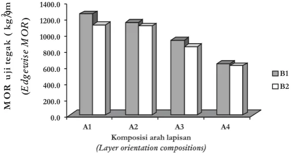 Figure 4. Flatwise MOR of BCL with various layer orientation composition and combination ofbilah bambu yangdirekatthe glued side bamboo strip