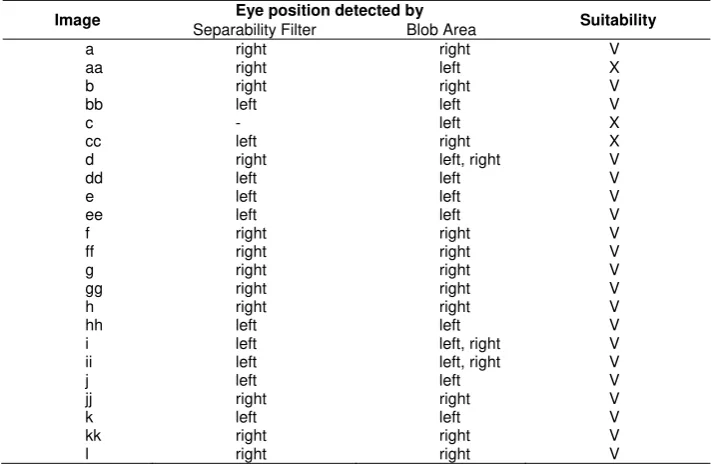 Figure 6. Result of Blob area segmentation 