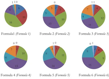 Gambar 2. Tingkat ketajaman pada berbagai formulasiFigure 2. Level of sharpness scent in various formulations