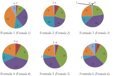 Gambar 3. Tingkat kesukaan pada berbagai formulasiFigure 3. Level of preference in various formulations