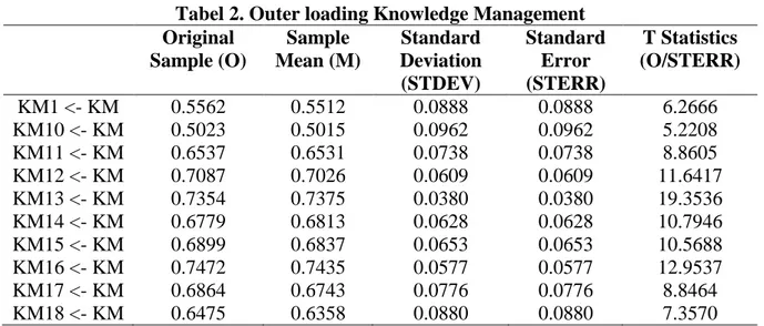 Tabel 2. Outer loading Knowledge Management  Original  Sample (O)  Sample  Mean (M)  Standard Deviation  (STDEV)  Standard Error (STERR)  T Statistics  (O/STERR)  KM1 &lt;- KM  0.5562  0.5512  0.0888  0.0888  6.2666  KM10 &lt;- KM  0.5023  0.5015  0.0962  