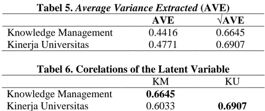 Tabel 5. Average Variance Extracted (AVE) 