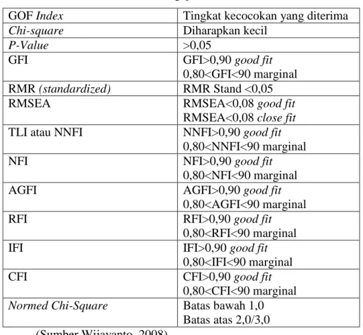 Tabel 4. Kriteria Pengujian Model SEM 
