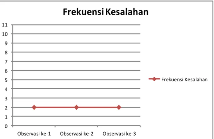 Gambar 3. Display Frekuensi Kesalahan Subjek  dalam Praktek Menggosok Gigi pada Baseline-2  Grafik  di  atas  menunjukkan  kondisi  stabil