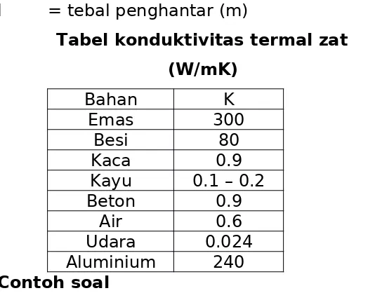 Tabel konduktivitas termal zat