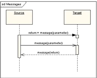 Gambar 2. 5 : Contoh pesan dalam Sequence diagram  Sumber : 