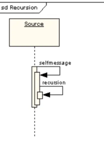 Gambar 2. 6 : Contoh self message pada Sequence diagram  Sumber : 