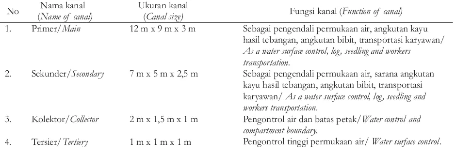 Tabel 1. Fungsi dan ukuran kanal di PT BSN, Kalimantan BaratTable 1. Function and size of canal in PT BSN, West Kalimantan