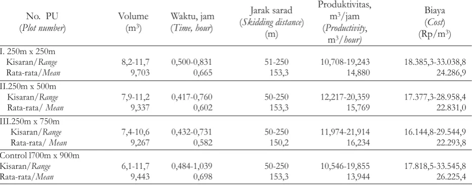 Tabel 5. Produktivitas dan biaya penyaradan di PT BSN, Kalimantan BaratTable 5. Skidding productivity and cost at PT BSN, West Kalimantan