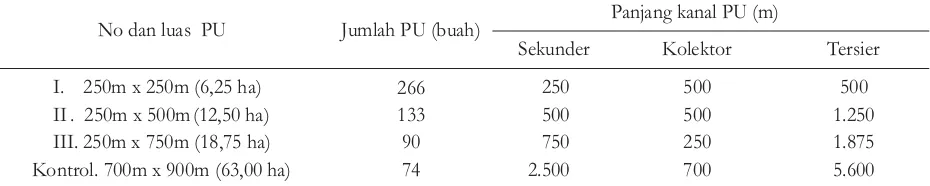 Tabel 7. Ukuran dan jumlah PU dalam blok tebangan di PT BSNTable 7. The number and sample plot's size in felling block at PT BSN