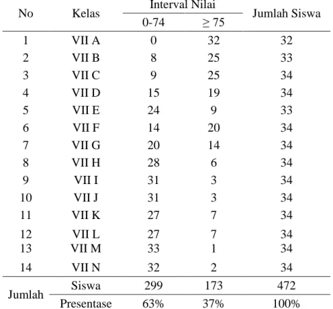 Tabel 1. Hasil Ujian Tengah Semester IPS Terpadu Siswa Kelas VII SMP       Negeri 6 Bandar Lampung TP 2013/2014 