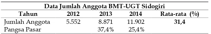 Tabel 3Penguasan Pangsa Pasar BMT-UGT Sidogiri