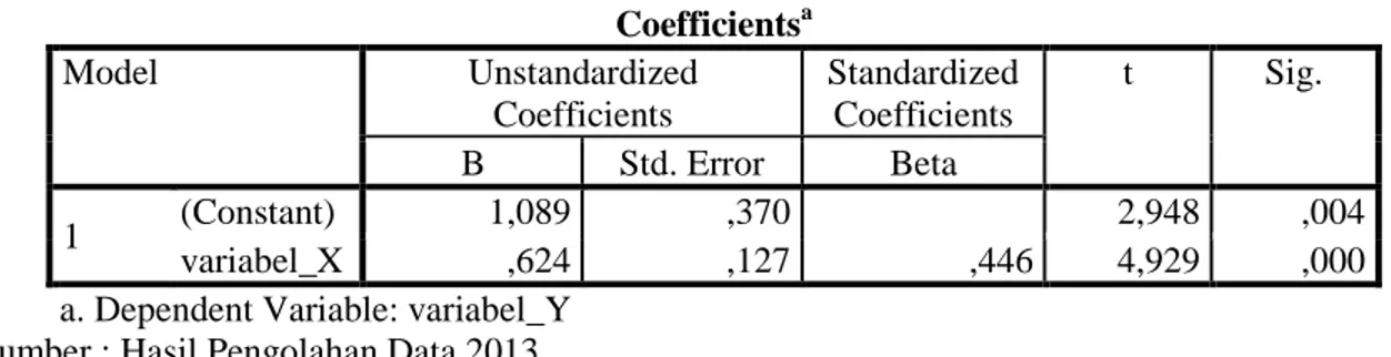 Tabel 4.32 Coefficients  Coefficients a Model  Unstandardized  Coefficients  Standardized Coefficients  t  Sig