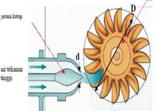 Gambar aliran masuk turbin Pelton Nozzle berfungsi sebagai pemancar  air  yang dipancarkan langsung ke arah sudu  turbin  sehingga  sudu turbin  berputar