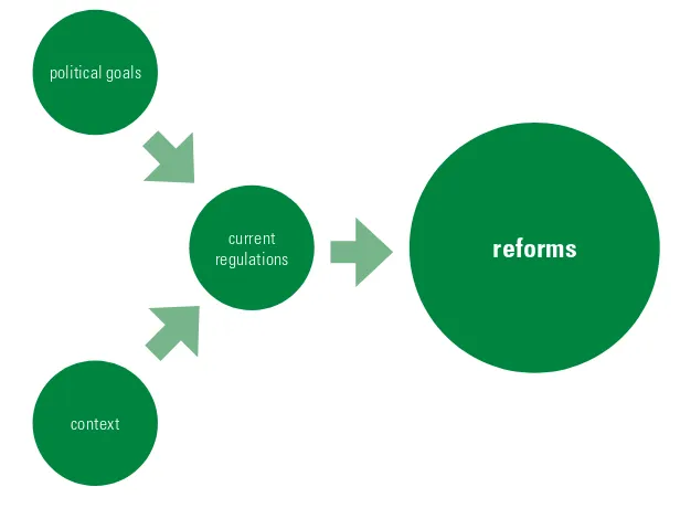 Figure 2.1. Building blocks for political i nance reform