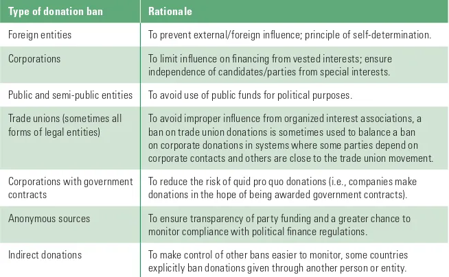 Table 2.1. h e rationale behind dif erent types of donation bans