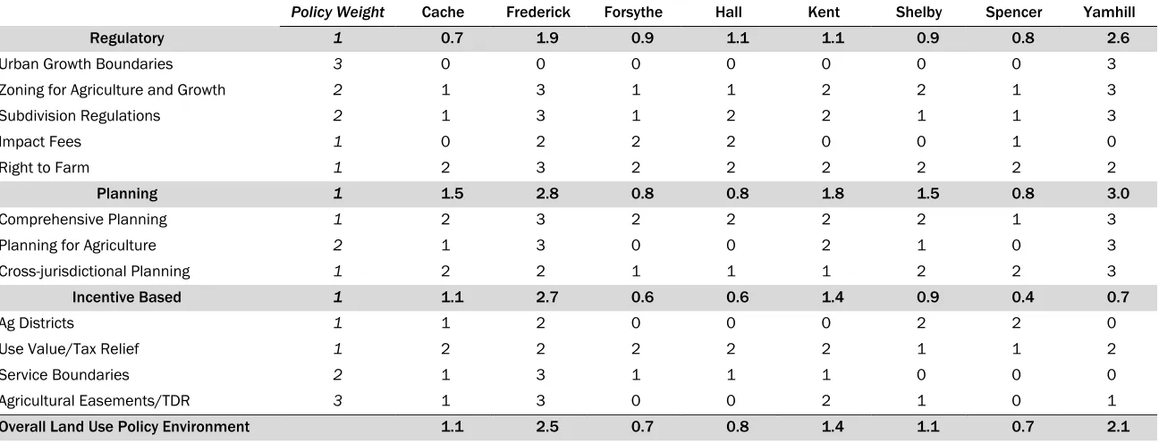 Table 2. Policy Environment for Regulatory, Planning, and Incentive-based Policies for the 8 Case-Study Counties