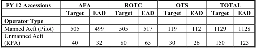 Table 1:  FY 12 AF Pilot Accession (HQ Air Force) 