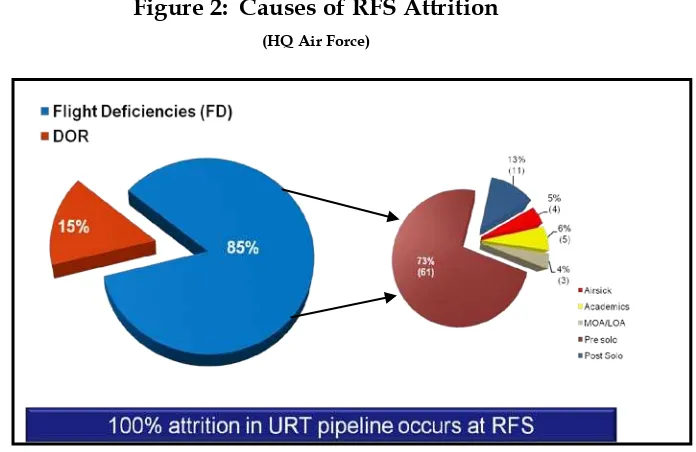 Figure 2:  Causes of RFS Attrition 