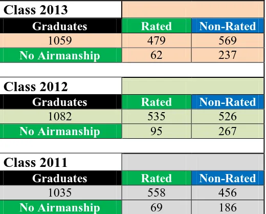 Table 2:  USAF Academy Rated Qualification/Airmanship Program Participation (USAFA)  