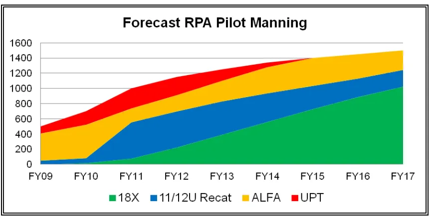 Figure 1:  Forecast RPA Pilot Manning (HQ Air Force) 