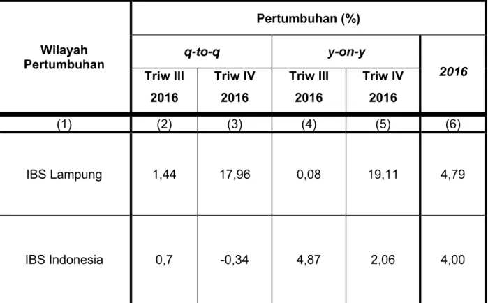 Tabel 1. Pertumbuhan Produksi Industri Manufaktur Besar dan Sedang Tahun 2016   di Provinsi Lampung dan Pertumbuhan Total Indonesia  