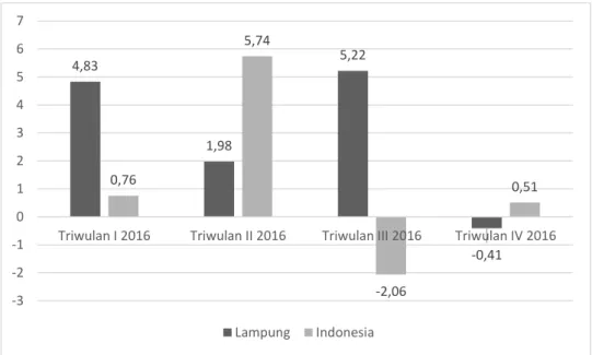 Gambar 2.      Pertumbuhan Industri Manufaktur  Mikro dan Kecil Per Triwulan (q-to-q)            Tahun 2016 di Provinsi Lampung dan Indonesia 