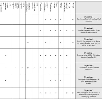 ITU-T objectives and outputs x Provide the most attractive forum Objective 4 of the membership increased membership for standardization in the interest  Promote value of ITU-T to attract  x x  x x x  x  x x x   TABLE  5.1  