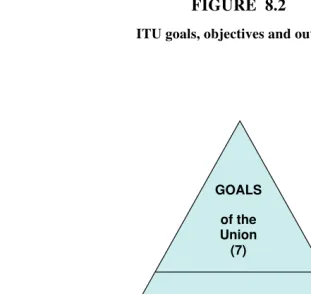 FIGURE  8.2 ITU goals, objectives and outputs 