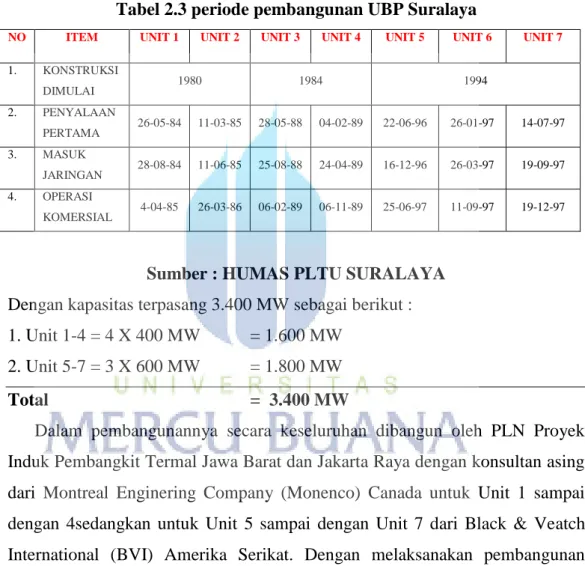 Tabel 2.3 periode pembangunan UBP Suralaya 