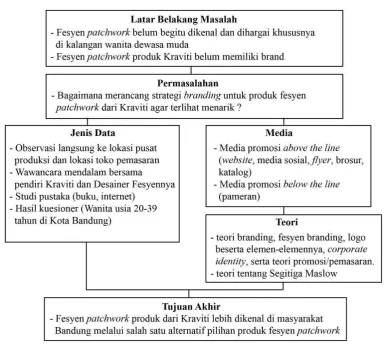Gambar 1.1 Skema Perancangan 