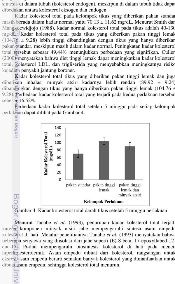Gambar 4  Kadar kolesterol total darah tikus setelah 5 minggu perlakuan  Menurut Tanabe et al