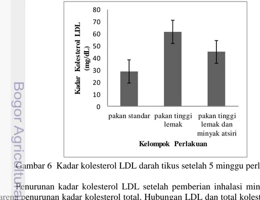 Gambar 6  Kadar kolesterol LDL darah tikus setelah 5 minggu perlakuan  Penurunan kadar kolesterol LDL setelah pemberian inhalasi minyak atsiri  karena penurunan kadar kolesterol total