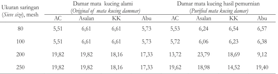 Tabel 7. Analisis bilangan ester damar mata kucingTable 7. Ester number analyze of mata kucing dammar